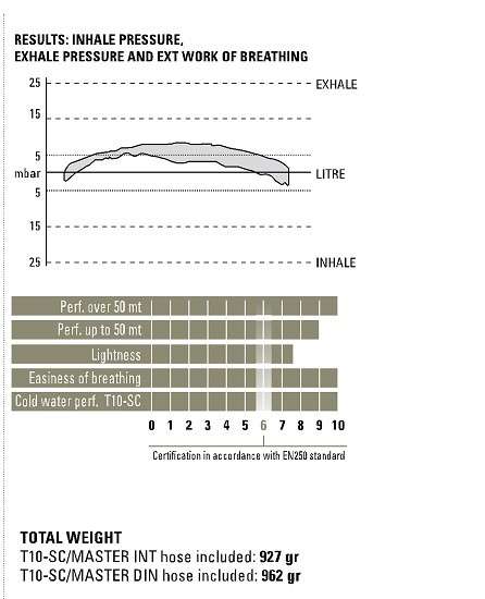 Cressi Sub T-10 SC PVD/Master Balanced Regulator