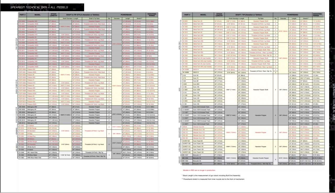 Riffe Amber Gorilla Rubber 5/8 Inch Power Bands